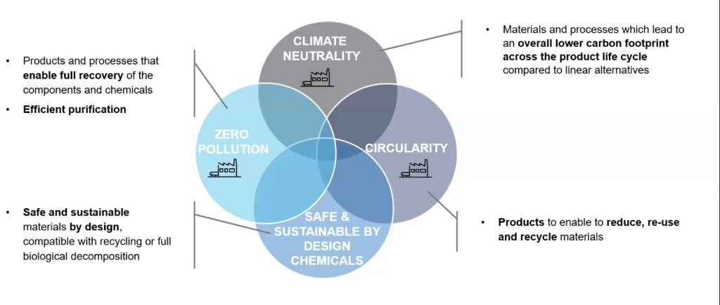 Dimensions of Sustainability | Entering the Circular Economy